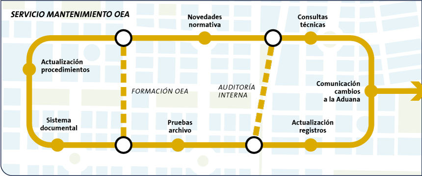 Mantenimiento Autorización Operador Económico Autorizado OEA