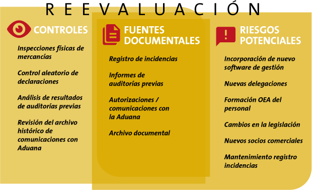 Reevaluación Operador Económico Autorizado OEA